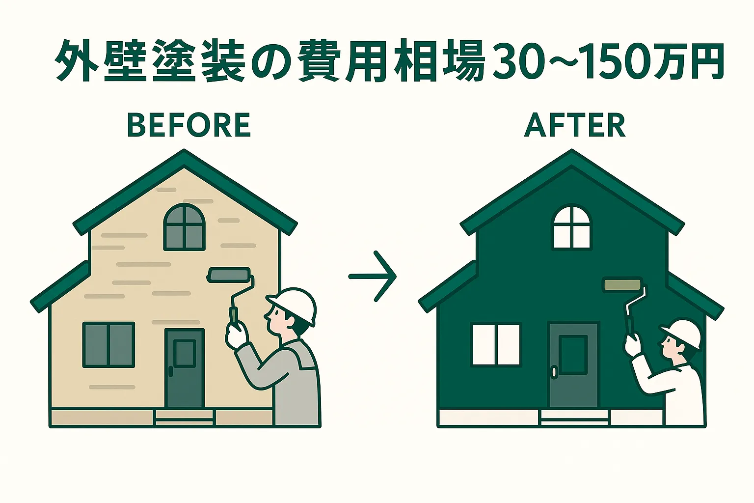 外壁塗装の費用相場30〜150万円|2026年補助金活用術