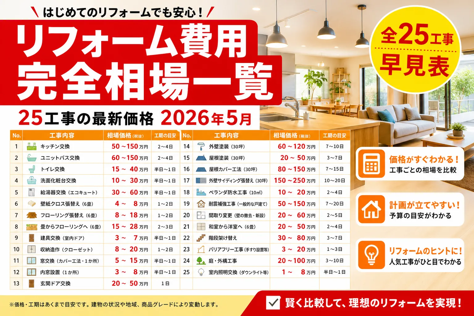 リフォーム費用 工事種別別 完全相場一覧 2026年8月版|25工事の最新価格