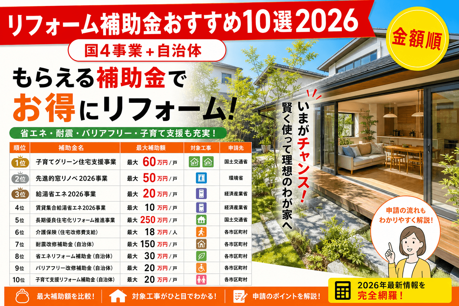 リフォーム補助金おすすめ2026|国4事業と自治体制度の選び方