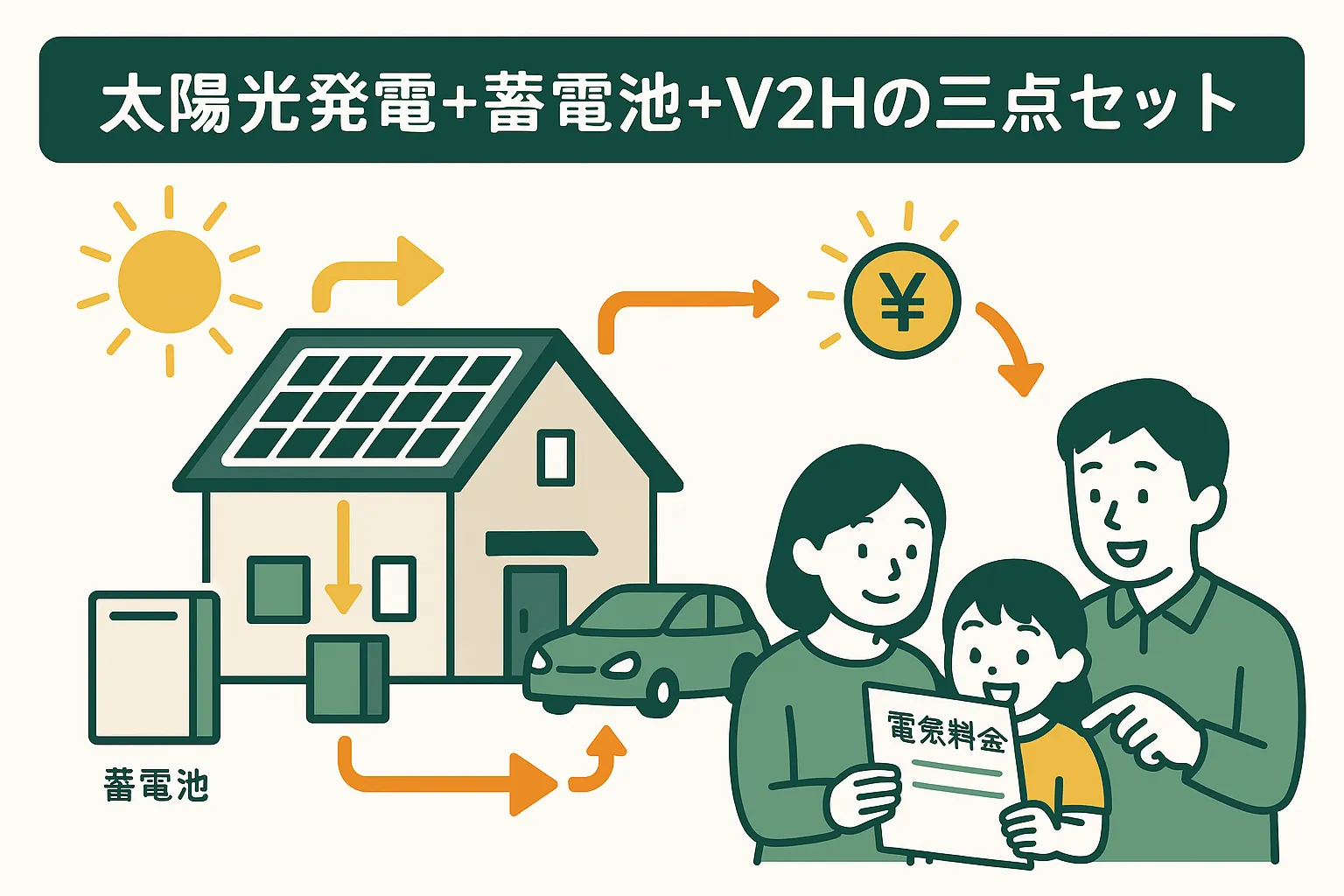 太陽光発電+蓄電池+V2Hの三点セット|2026年の最適解