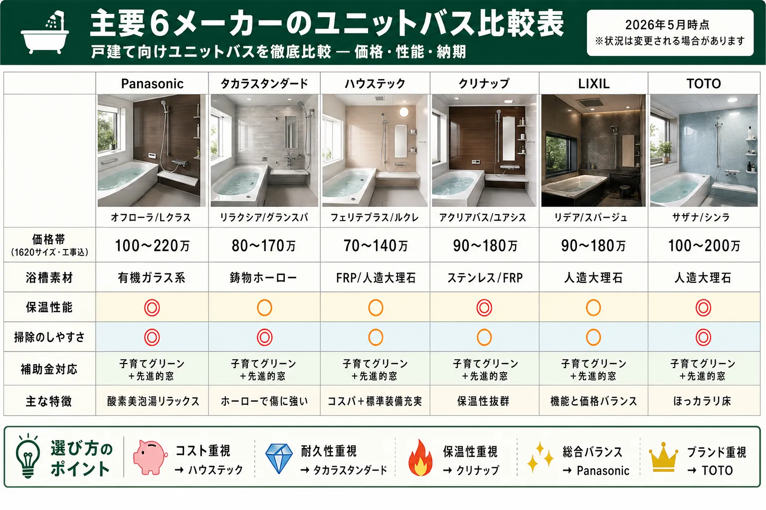 主要6メーカーのユニットバス比較表 (Panasonic/タカラスタンダード/ハウステック/クリナップ/LIXIL/TOTO)