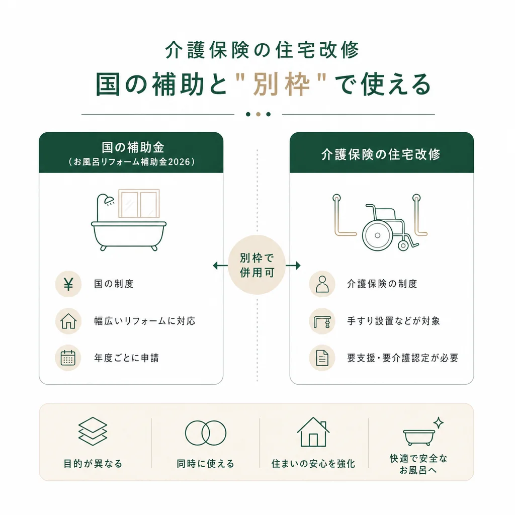 介護保険の住宅改修 ― 国の補助と