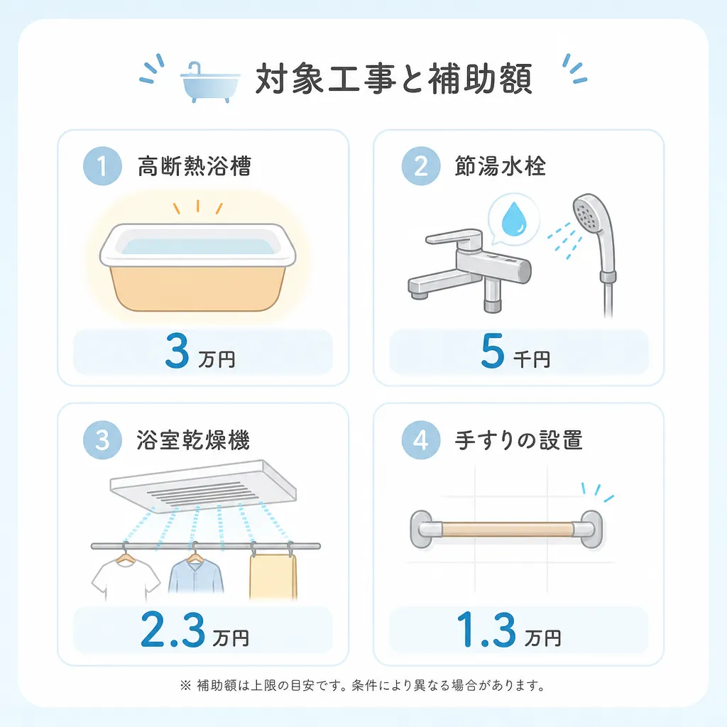 お風呂対象工事と補助額
