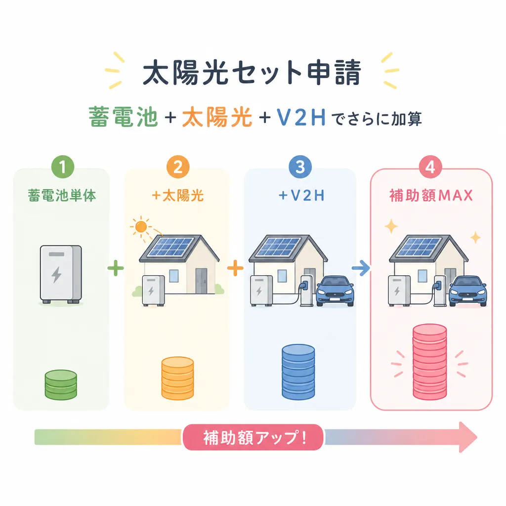 太陽光＋蓄電池セット申請