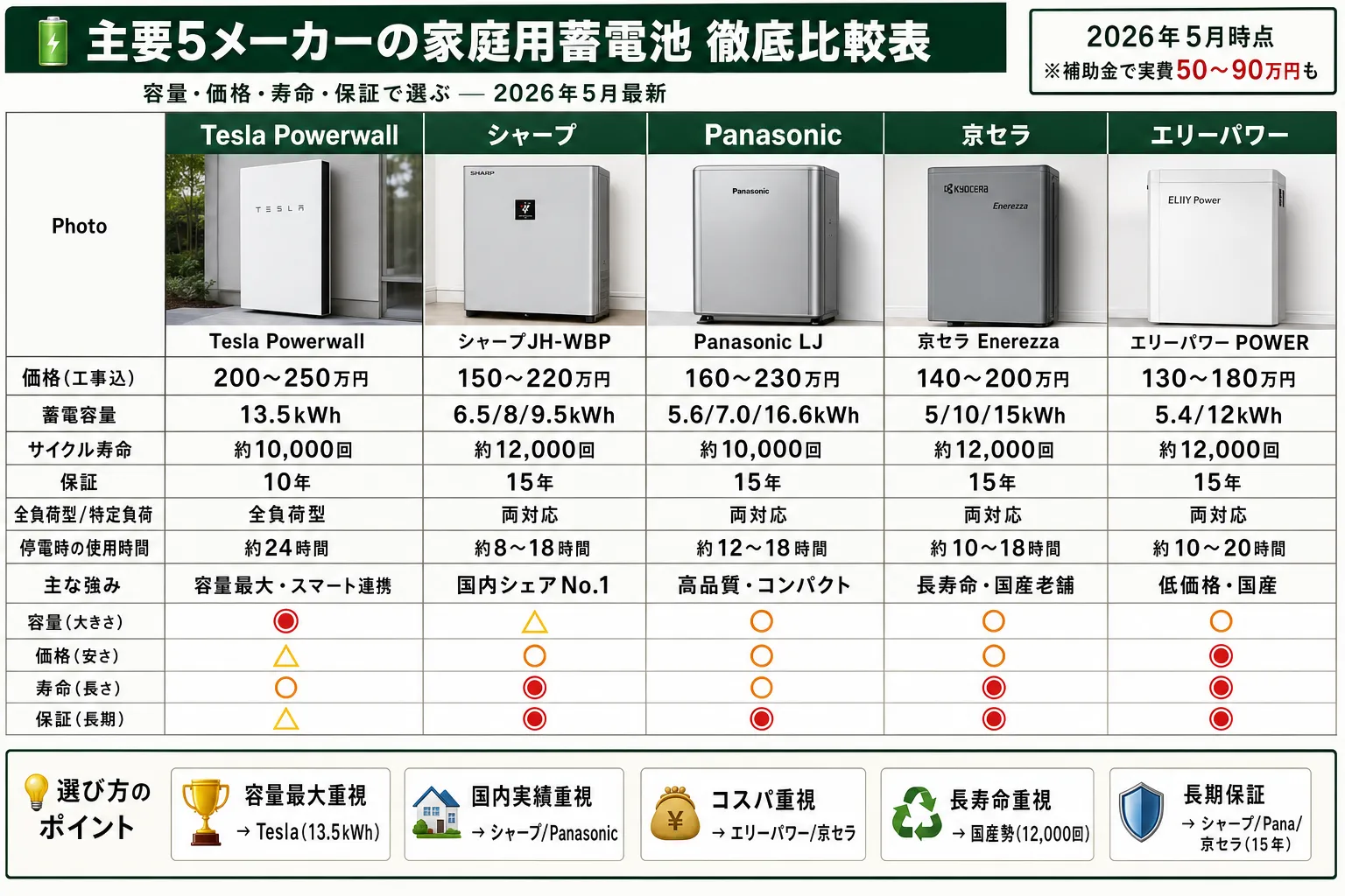 battery 5 makers comparison
