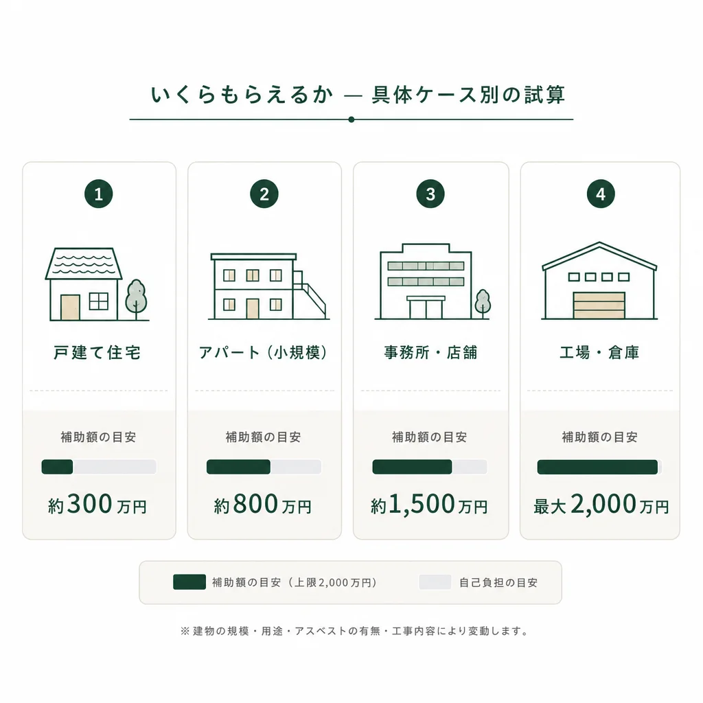 いくらもらえるか — 具体ケース別の試算
