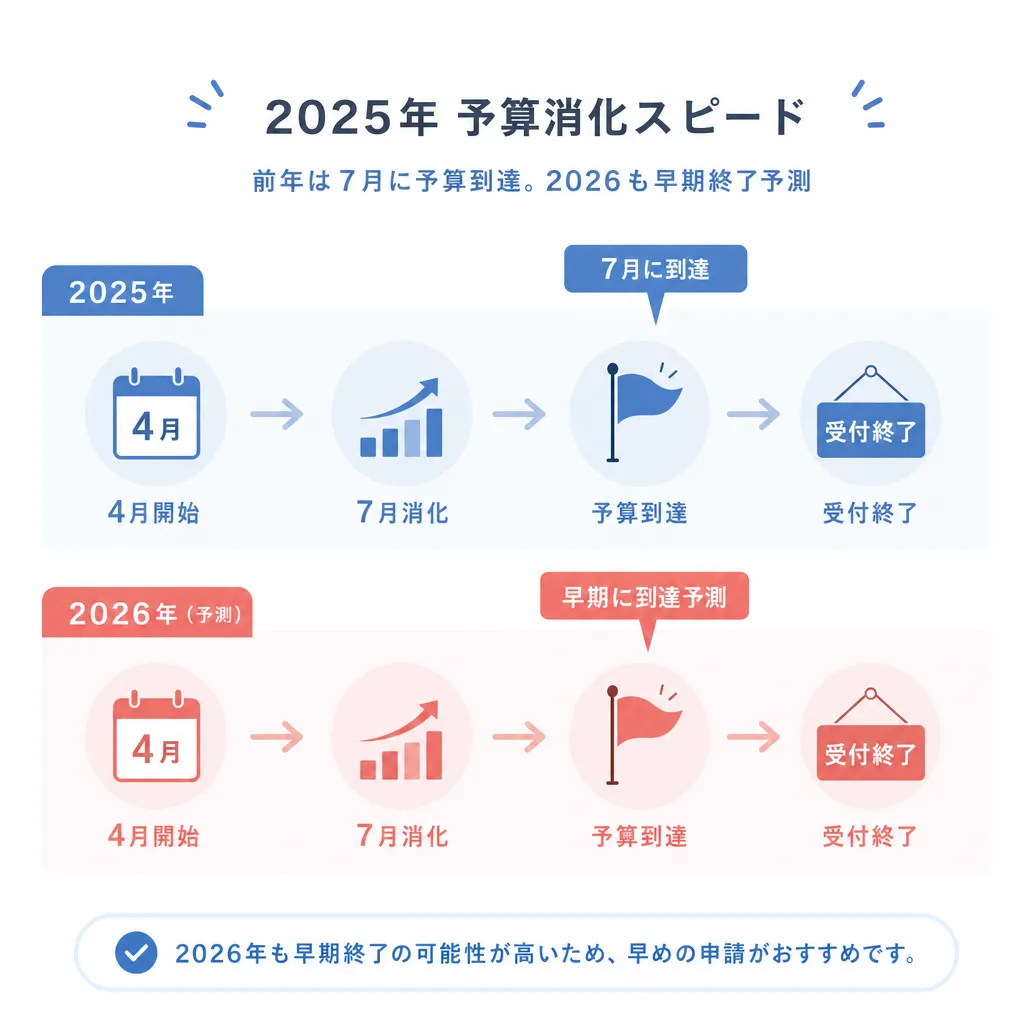 蓄電池補助金 予算消化スピード
