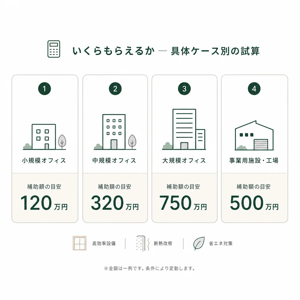 いくらもらえるか — 具体ケース別の試算