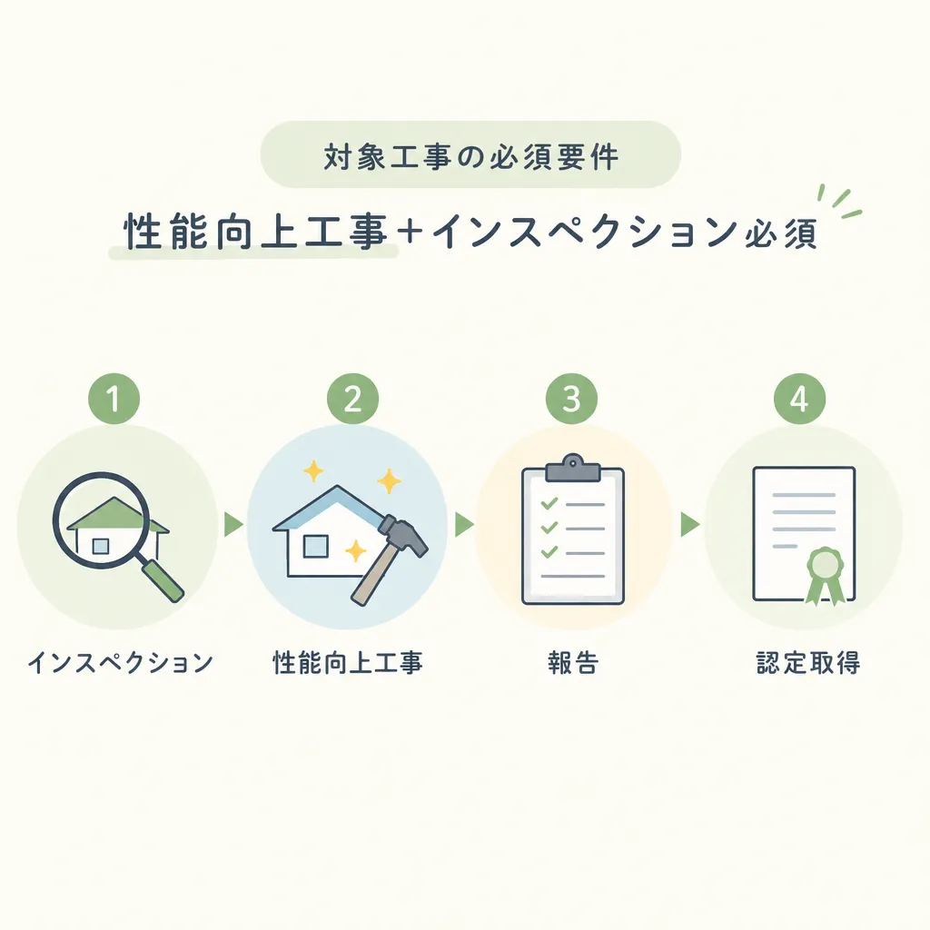 対象工事の必須要件フロー（インスペクション→性能向上）