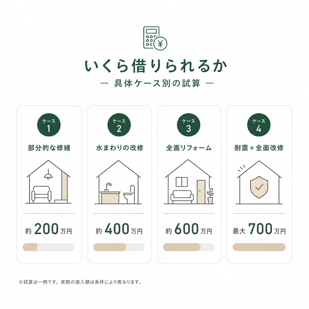 いくら借りられるか — 具体ケース別の試算