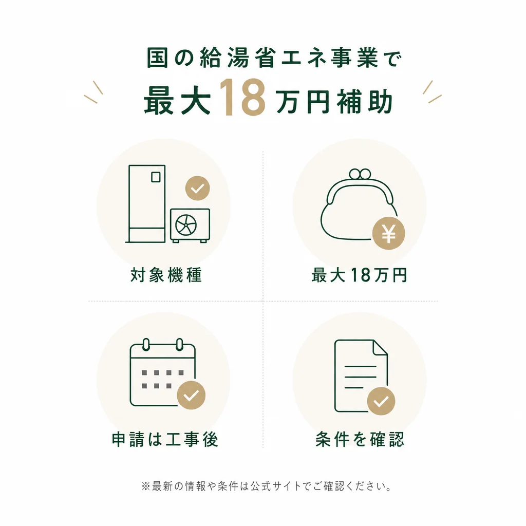 国の給湯省エネ事業で最大18万円補助のイメージ図