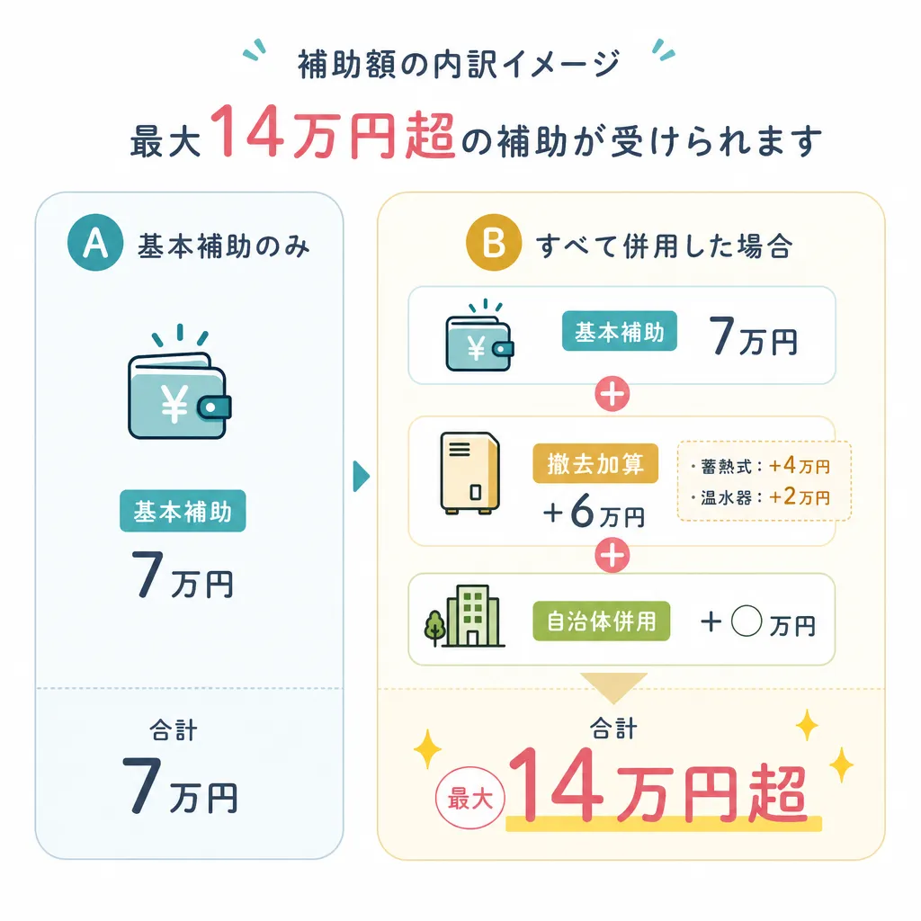 エコキュート補助金の補助額内訳と上限の比較図