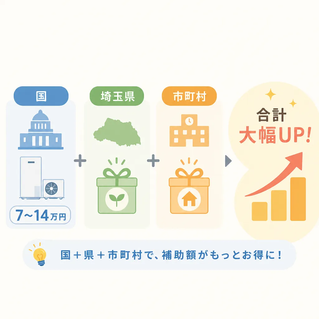埼玉エコキュート 国×県×市の併用構造