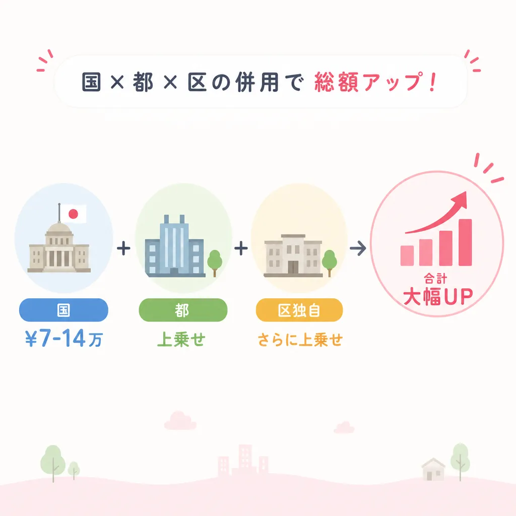東京 国×都×区の併用構造