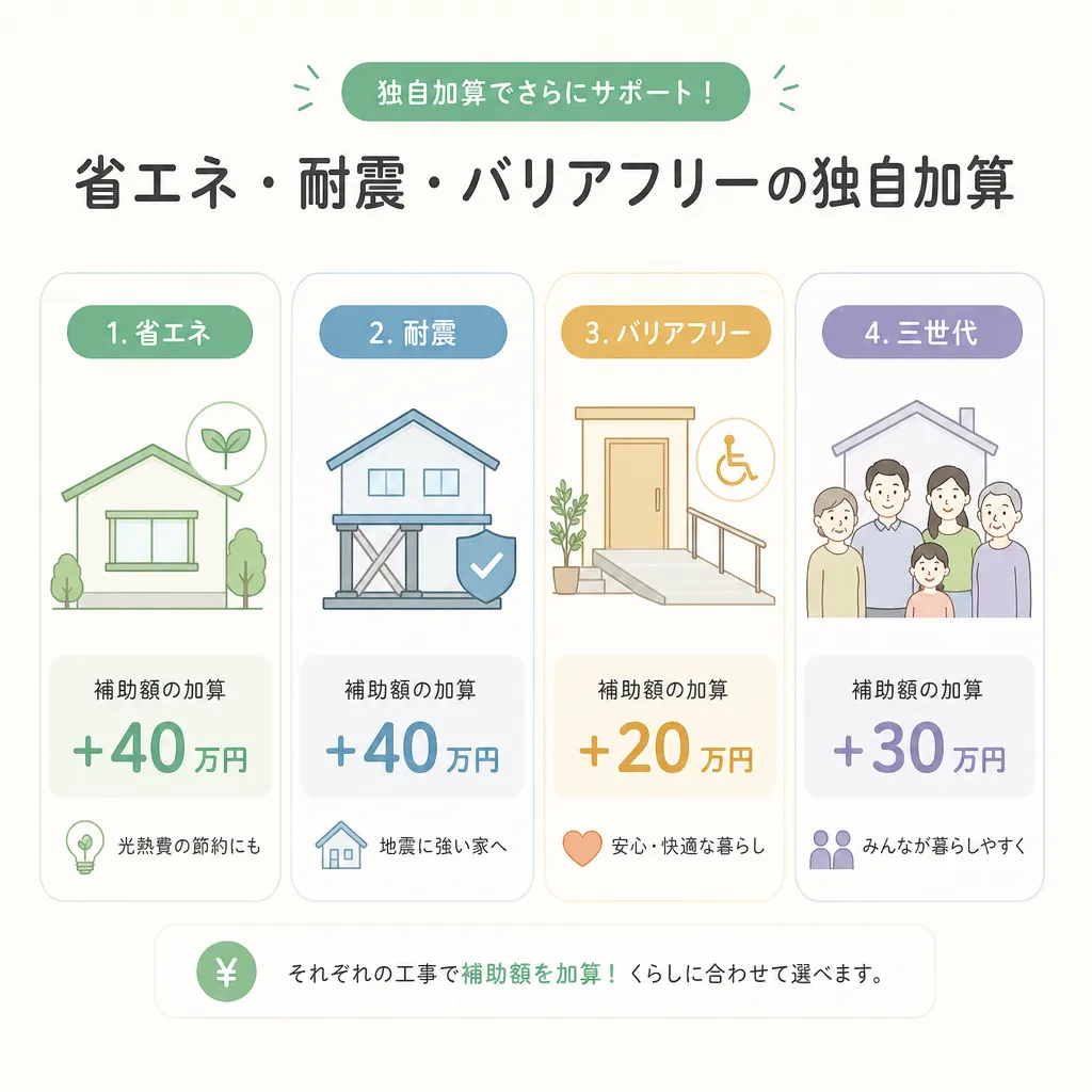 江戸川区 リフォーム対象工事と補助額