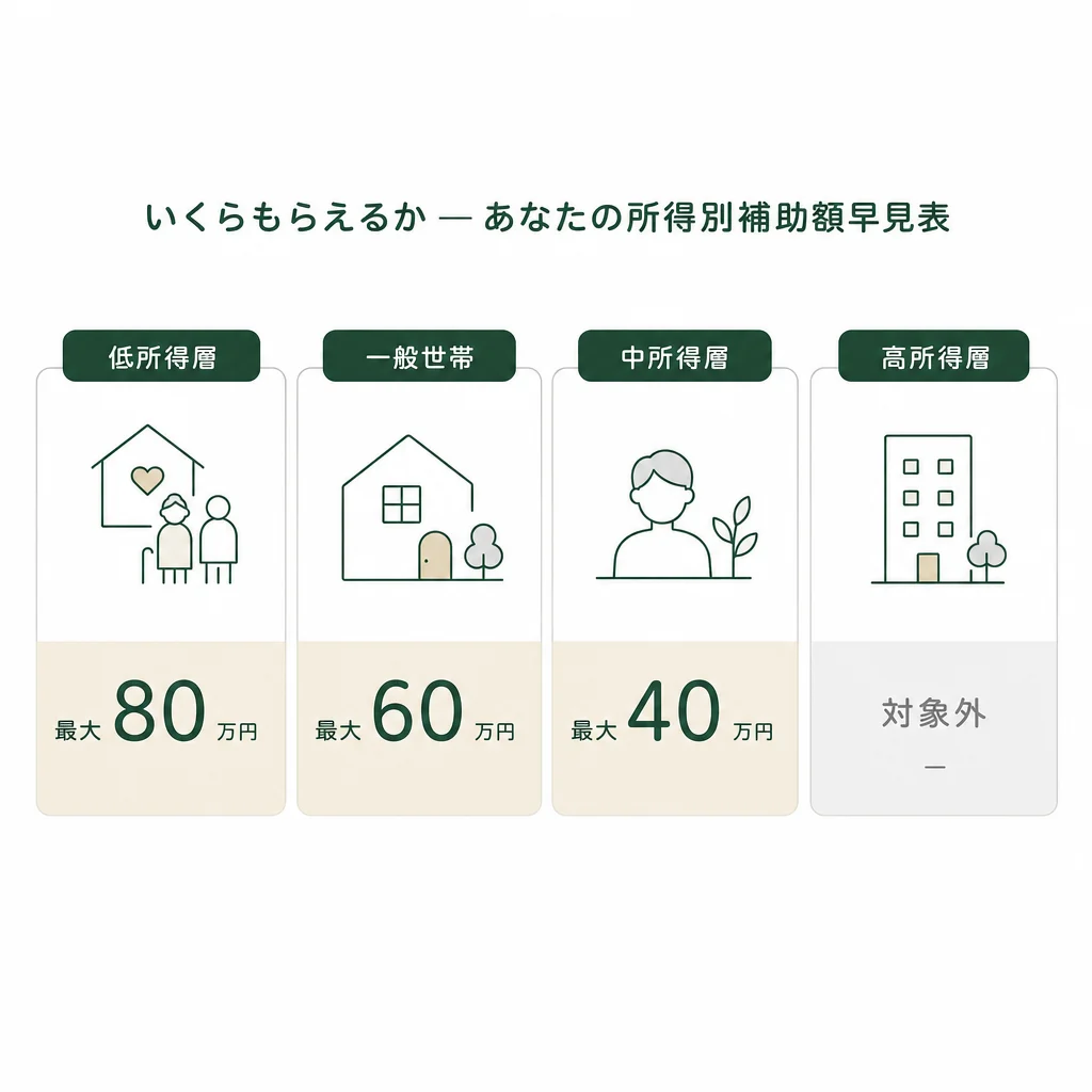 いくらもらえるか — あなたの所得別補助額早見表