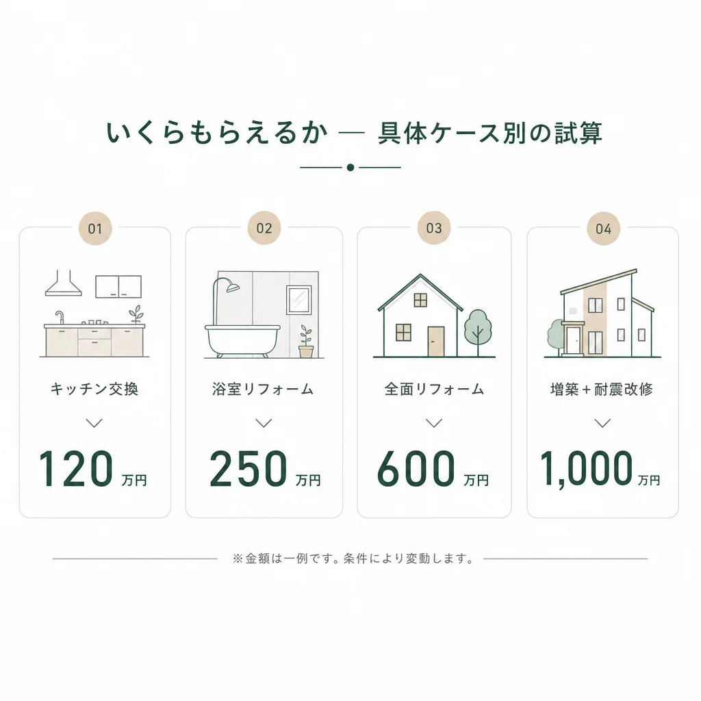 いくらもらえるか — 具体ケース別の試算