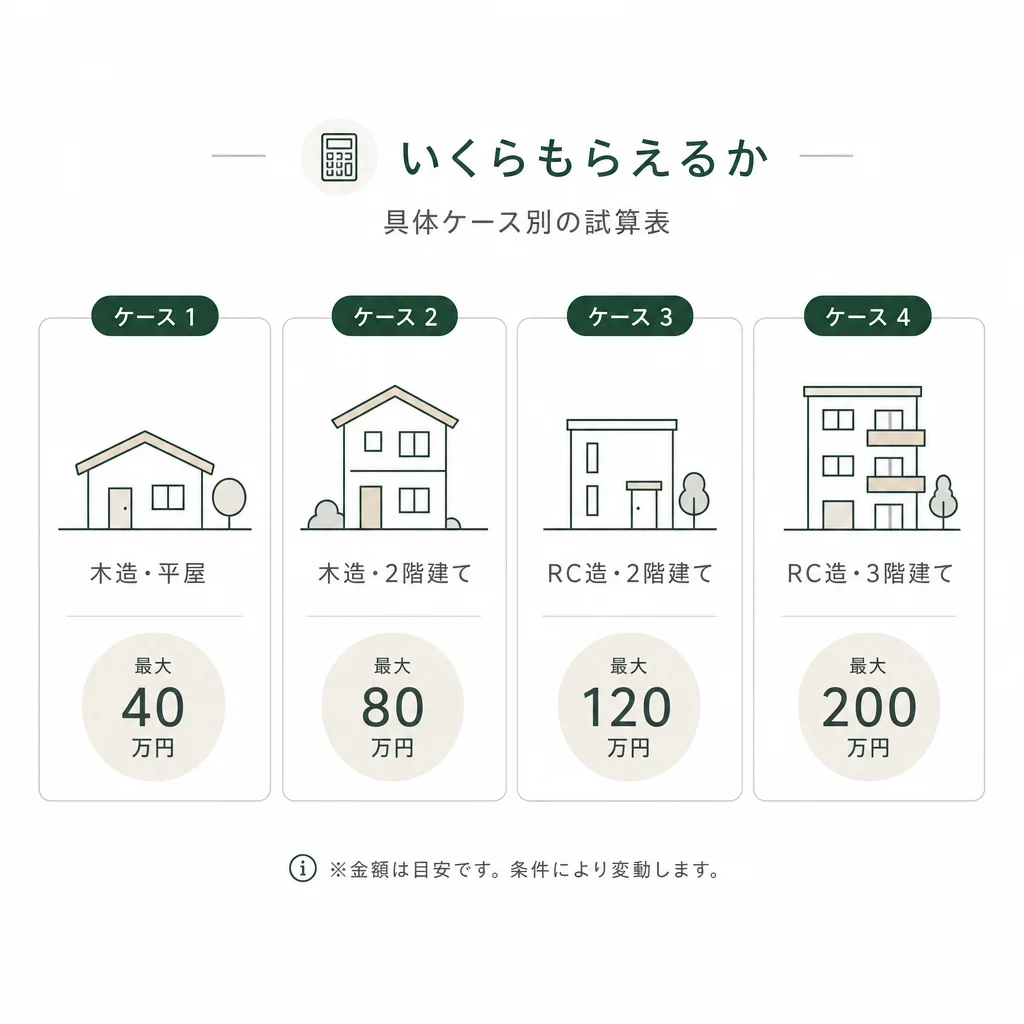 いくらもらえるか — 具体ケース別の試算表