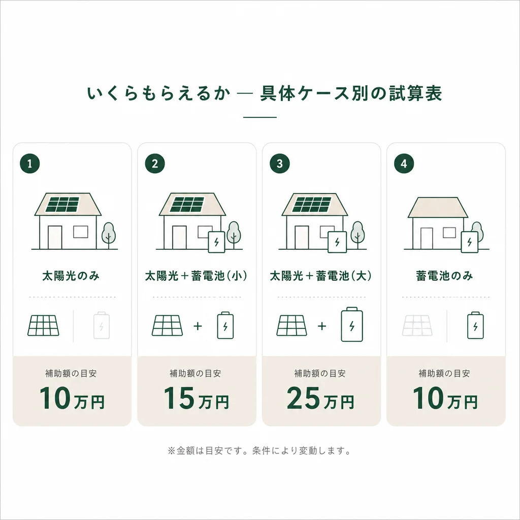 いくらもらえるか — 具体ケース別の試算表