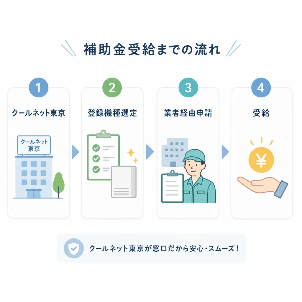 クールネット東京経由の申請フロー