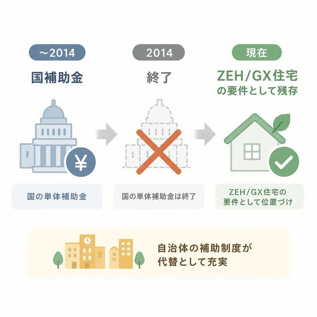 太陽光発電 国の補助金の歴史と現状