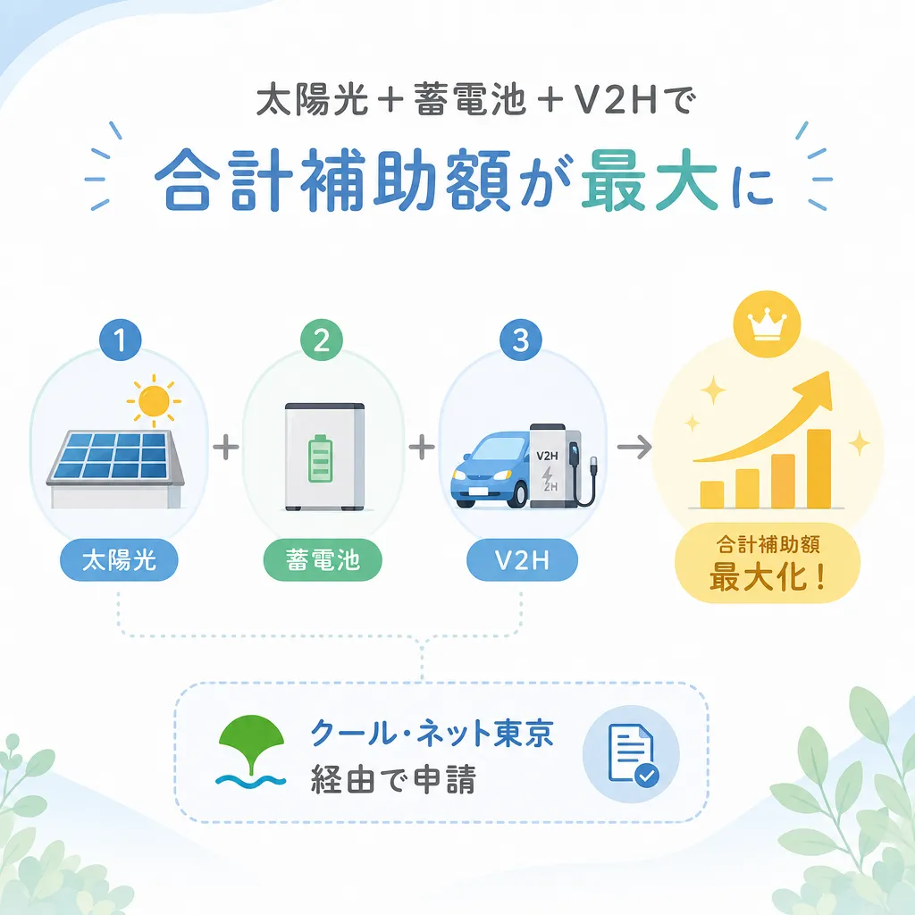 太陽光+蓄電池+V2Hセット補助の概念図