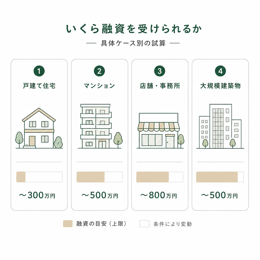 いくら融資を受けられるか — 具体ケース別の試算