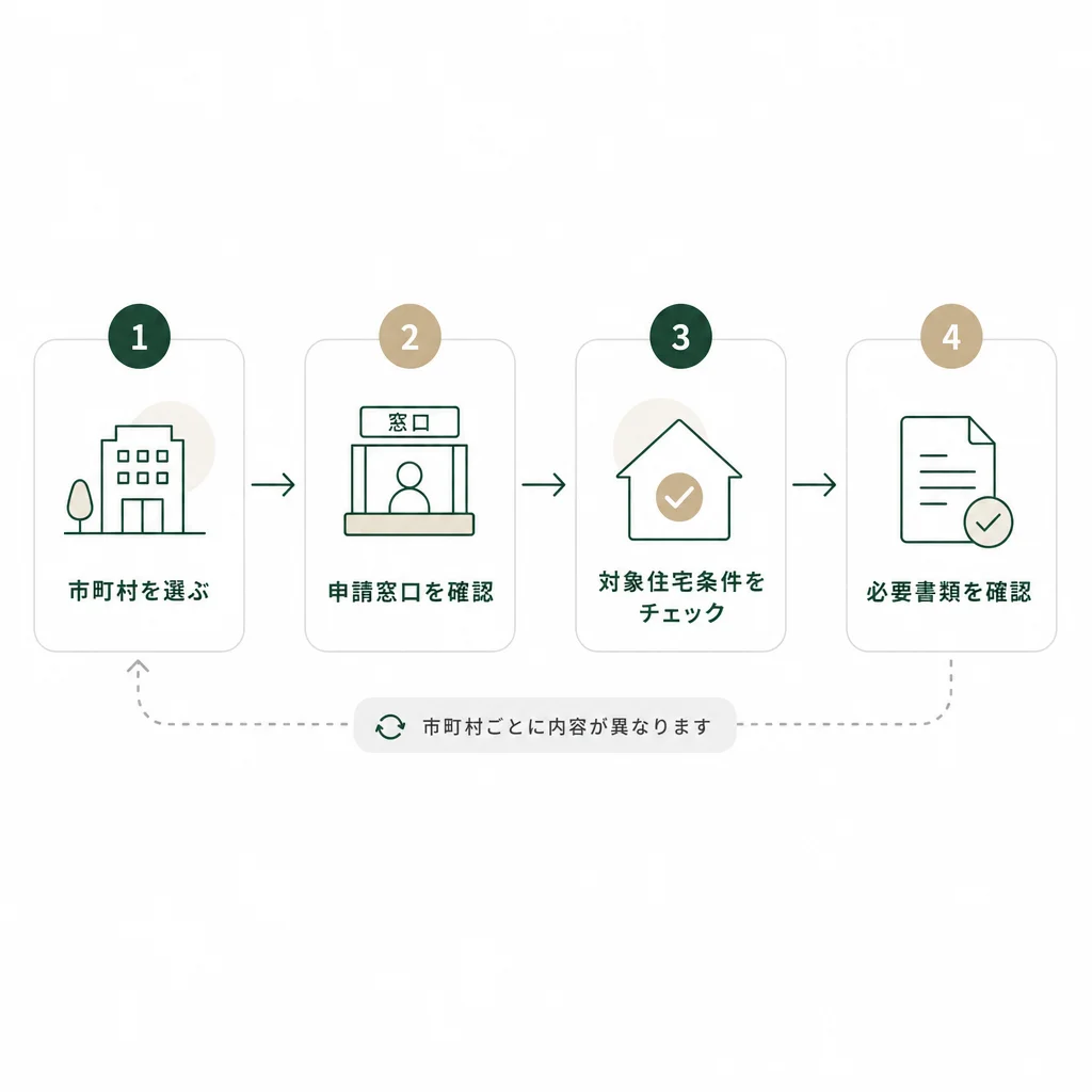 主要市町村の詳細（申請窓口・対象住宅条件）