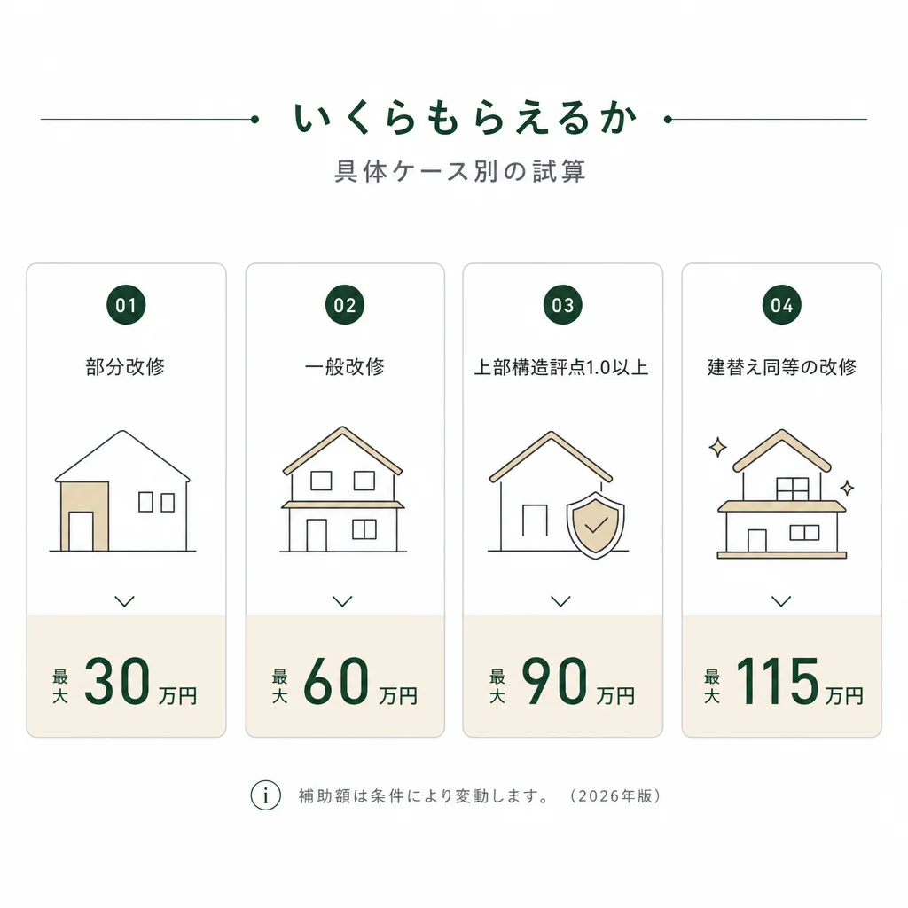 いくらもらえるか — 具体ケース別の試算