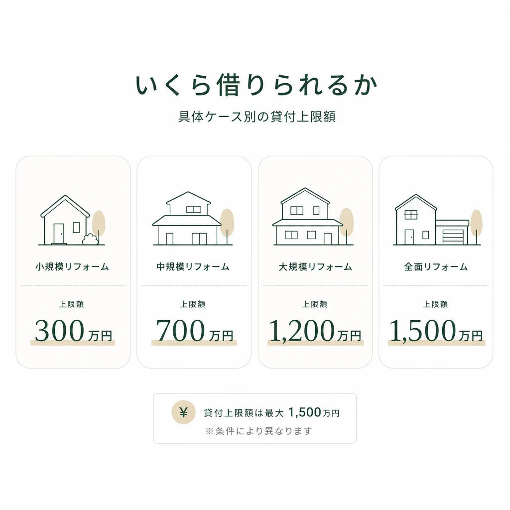 いくら借りられるか — 具体ケース別の貸付上限額
