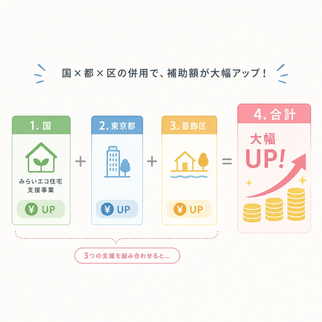 葛飾区 国×都×区の併用構造