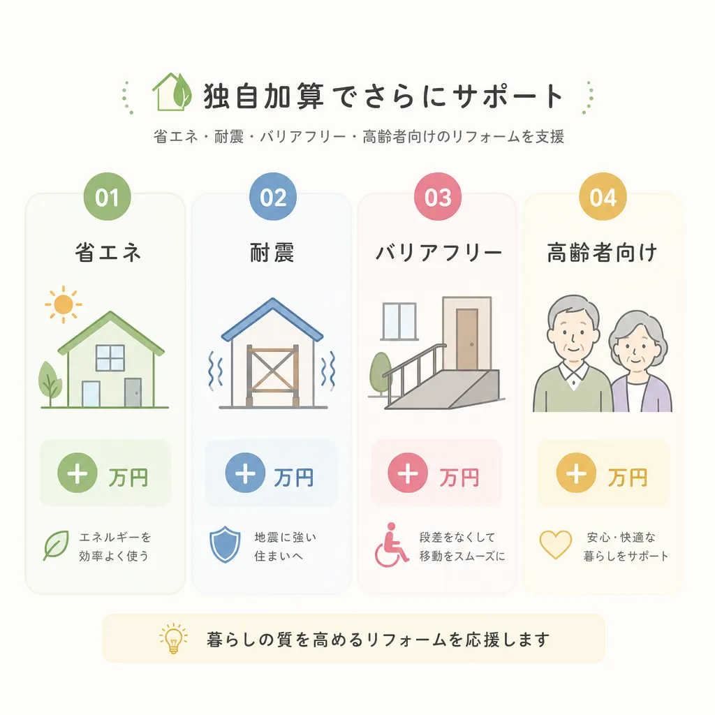 葛飾区 リフォーム対象工事と補助額