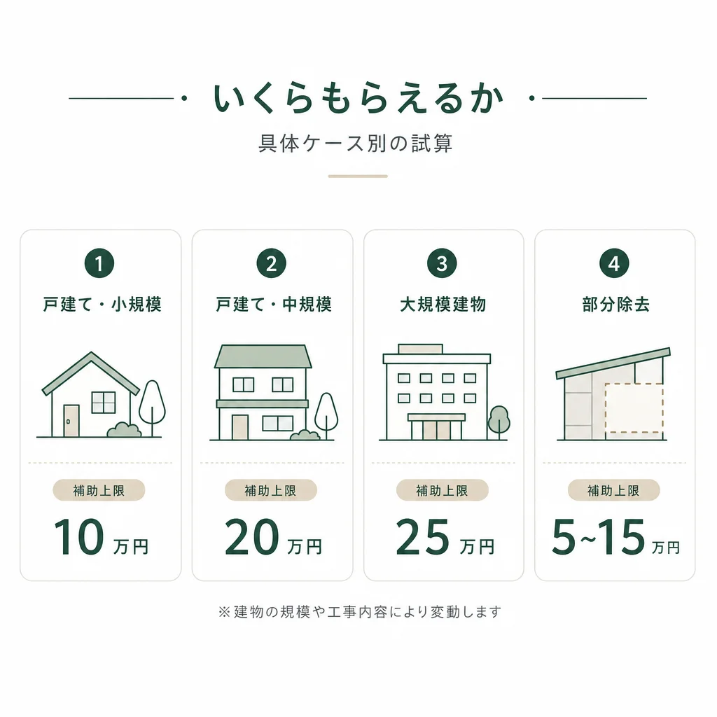いくらもらえるか — 具体ケース別の試算