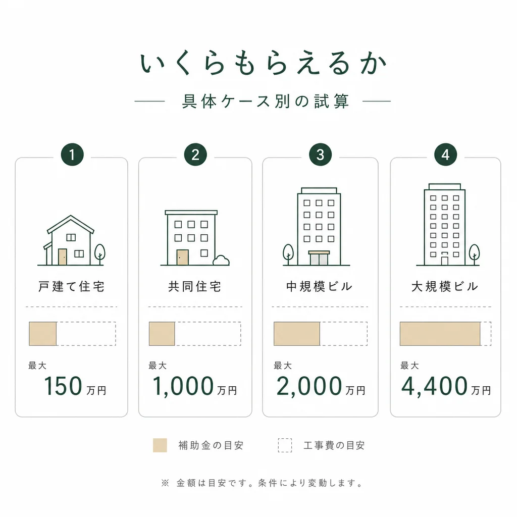 いくらもらえるか — 具体ケース別の試算