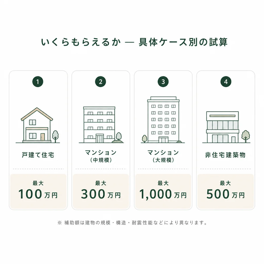いくらもらえるか — 具体ケース別の試算