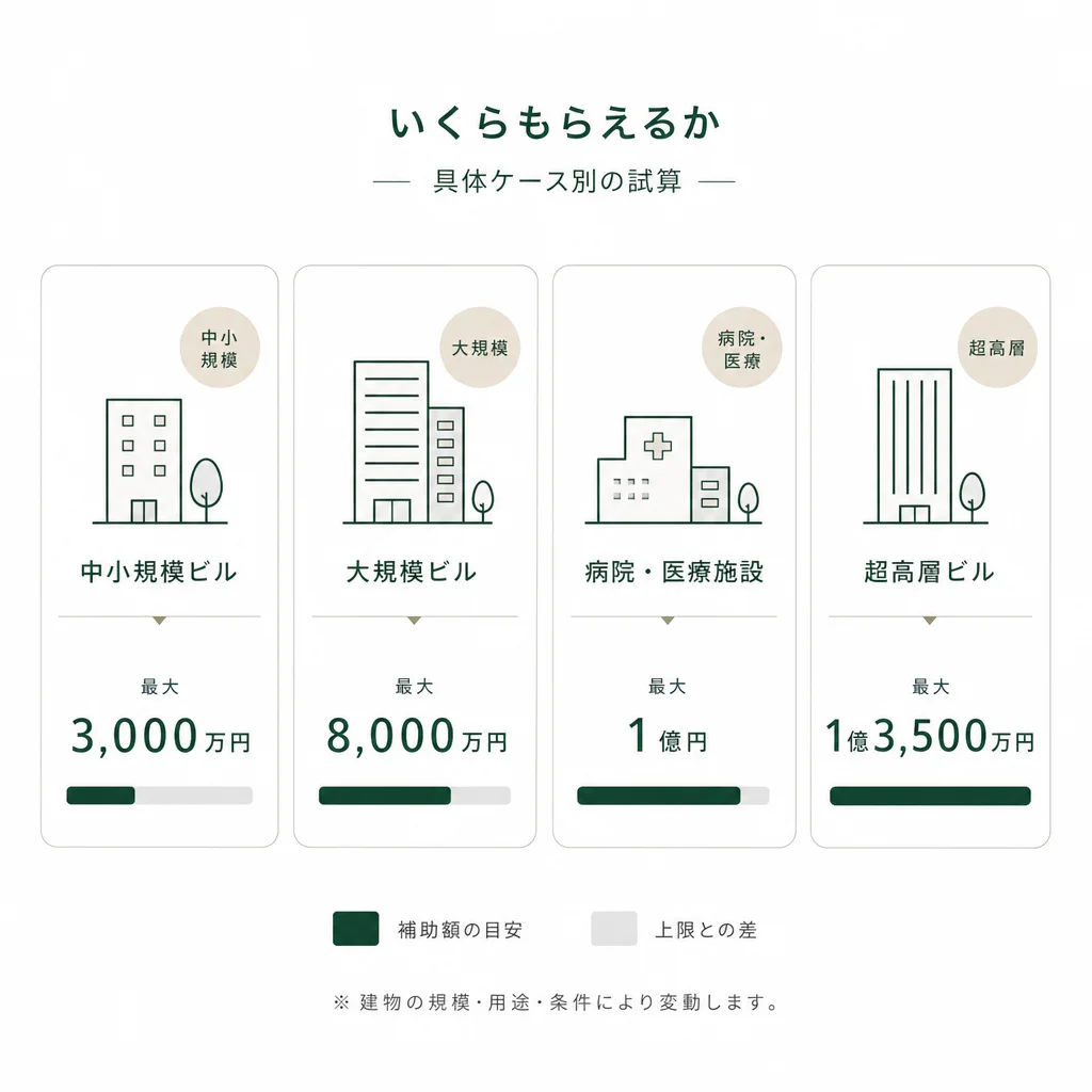 いくらもらえるか — 具体ケース別の試算