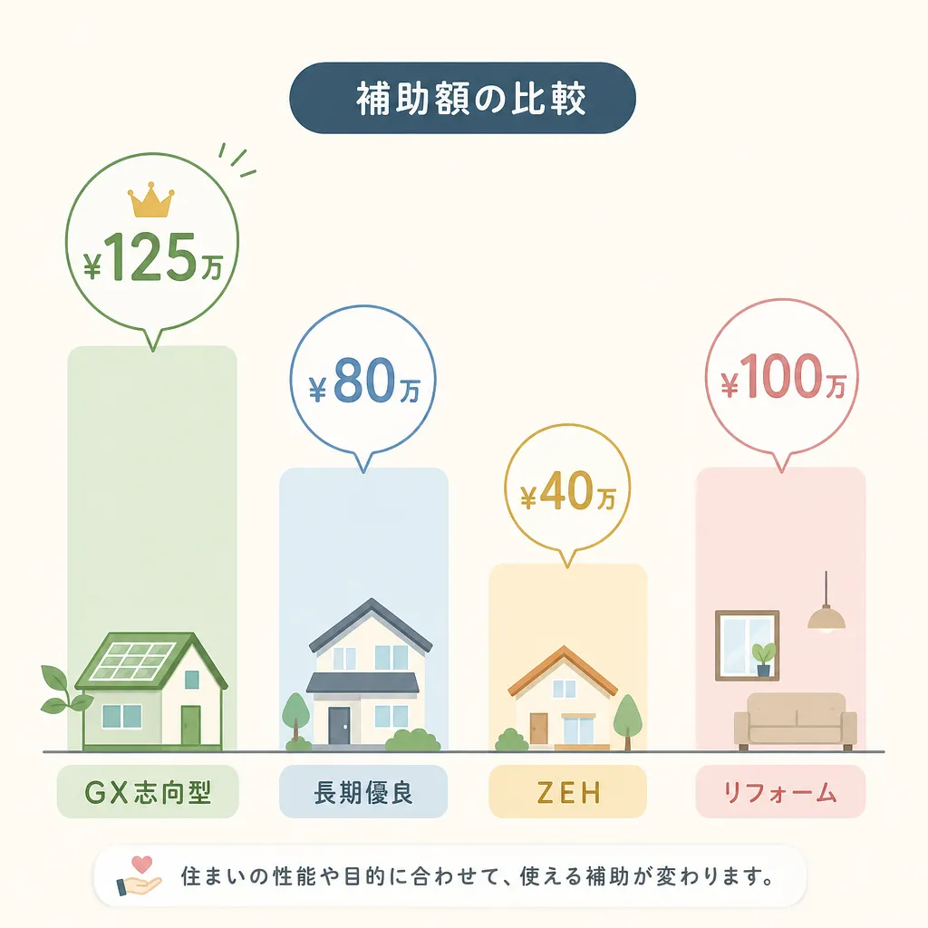 住宅性能区分別の補助額（GX志向型・長期優良・ZEH・リフォーム）