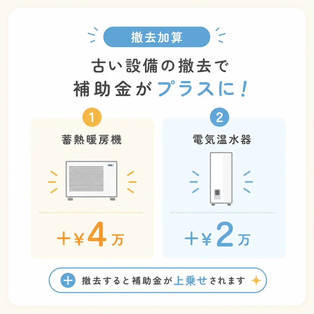 撤去加算（蓄熱暖房機4万・電気温水器2万）の整理