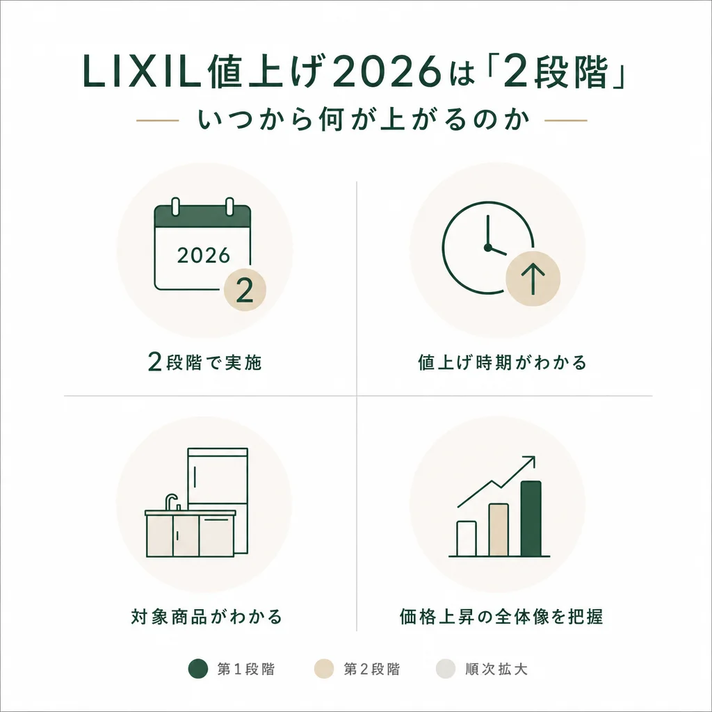 LIXIL値上げ2026は「2段階」— いつから何が上がるのか