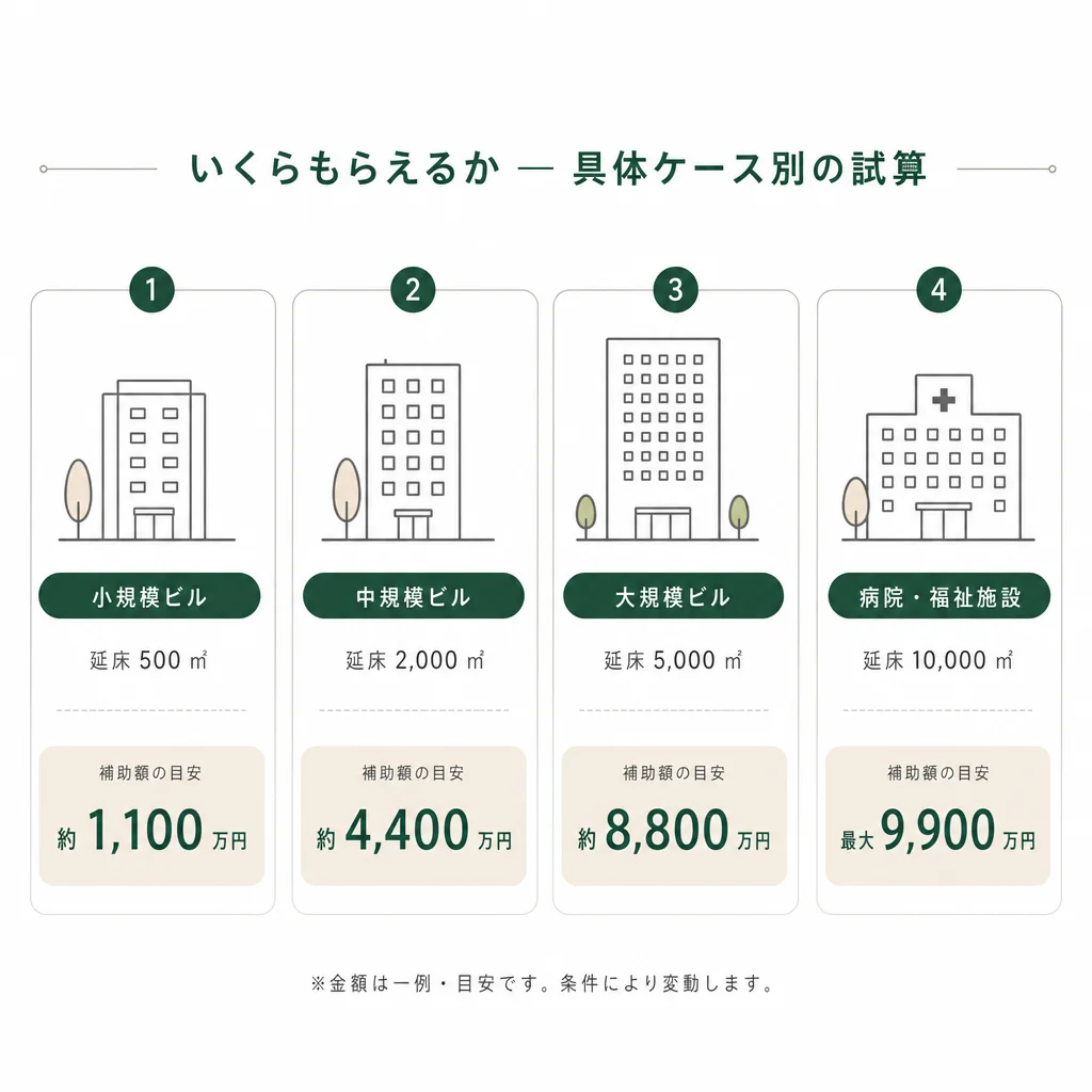 いくらもらえるか — 具体ケース別の試算