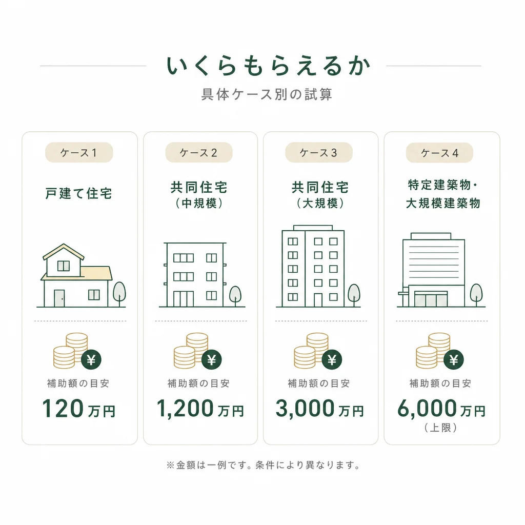 いくらもらえるか — 具体ケース別の試算
