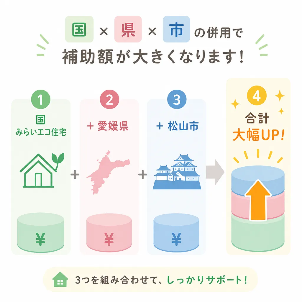 松山市 国×県×市の併用構造