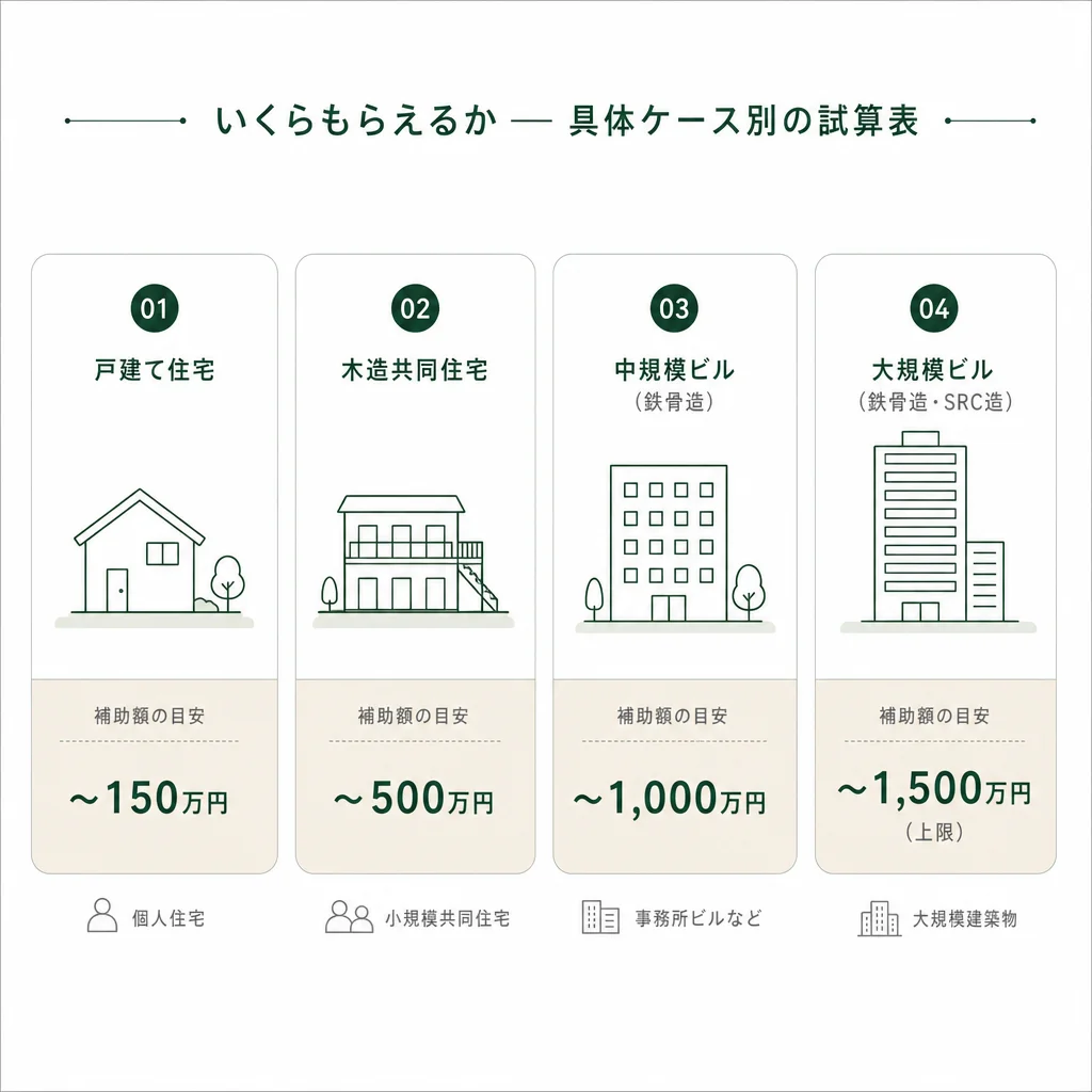 いくらもらえるか — 具体ケース別の試算表