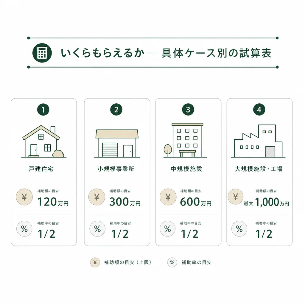 いくらもらえるか — 具体ケース別の試算表
