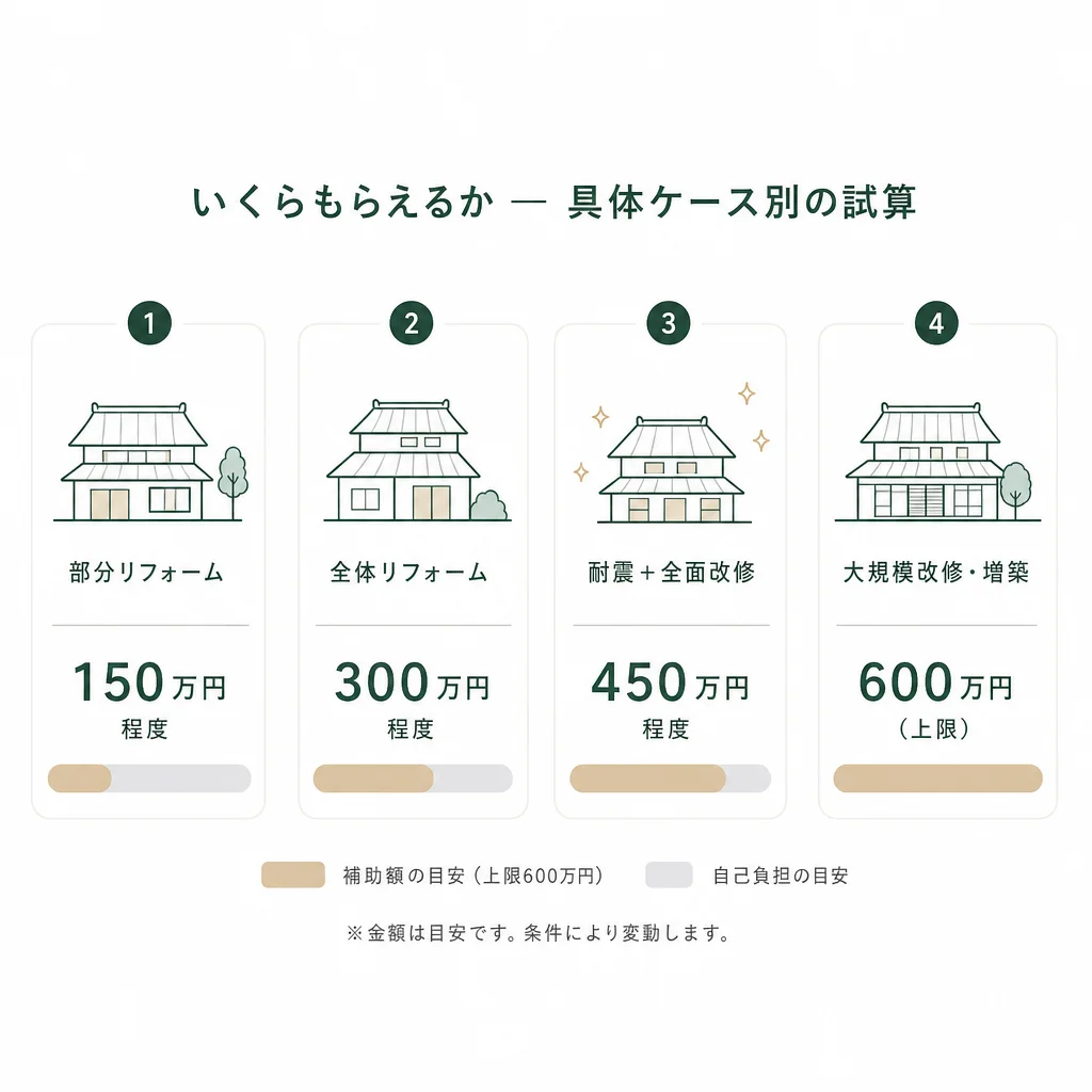 いくらもらえるか — 具体ケース別の試算
