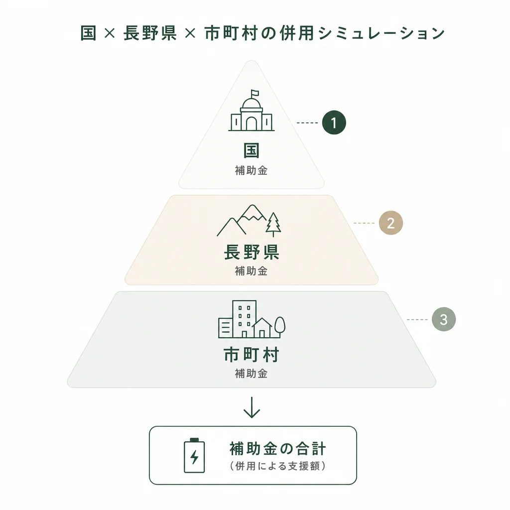 国 × 長野県 × 市町村の併用シミュレーション