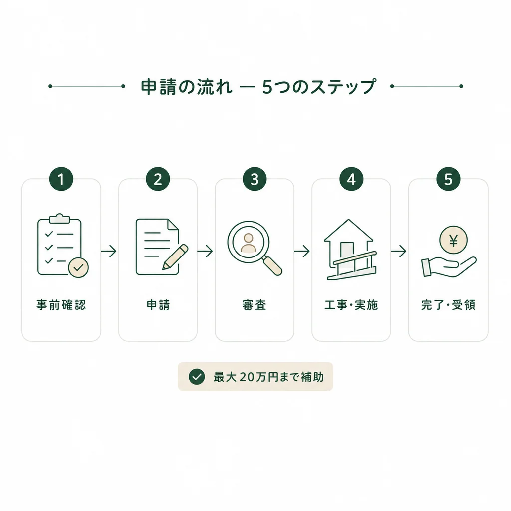 申請の流れ — 5つのステップ