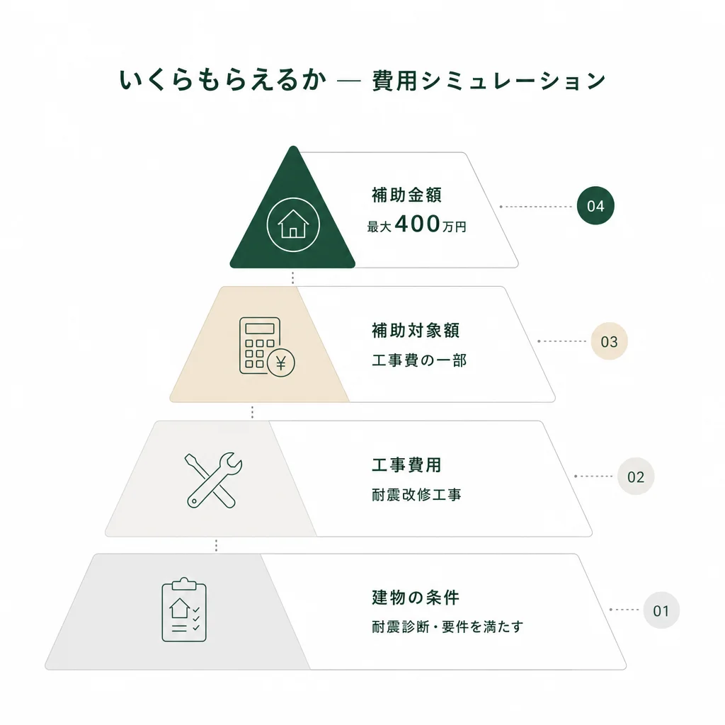 いくらもらえるか — 費用シミュレーション