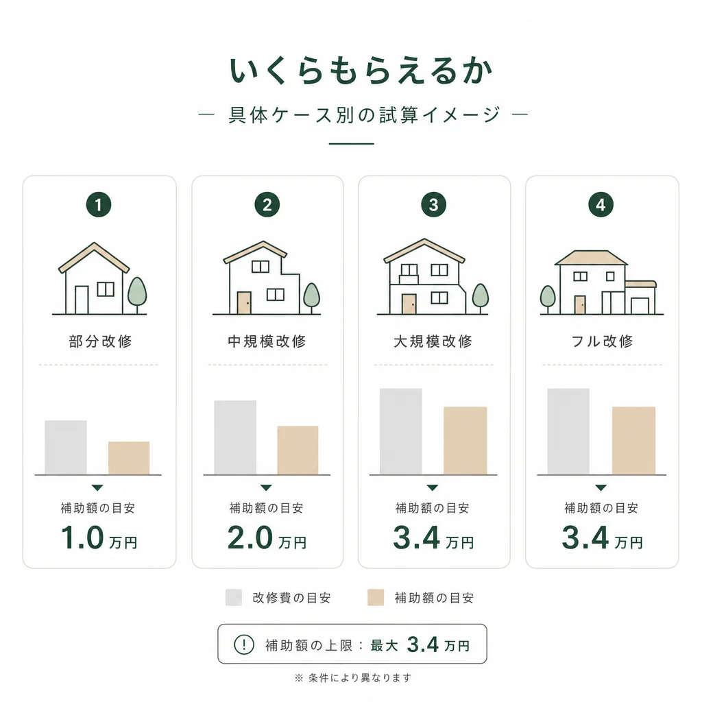 いくらもらえるか — 具体ケース別の試算イメージ