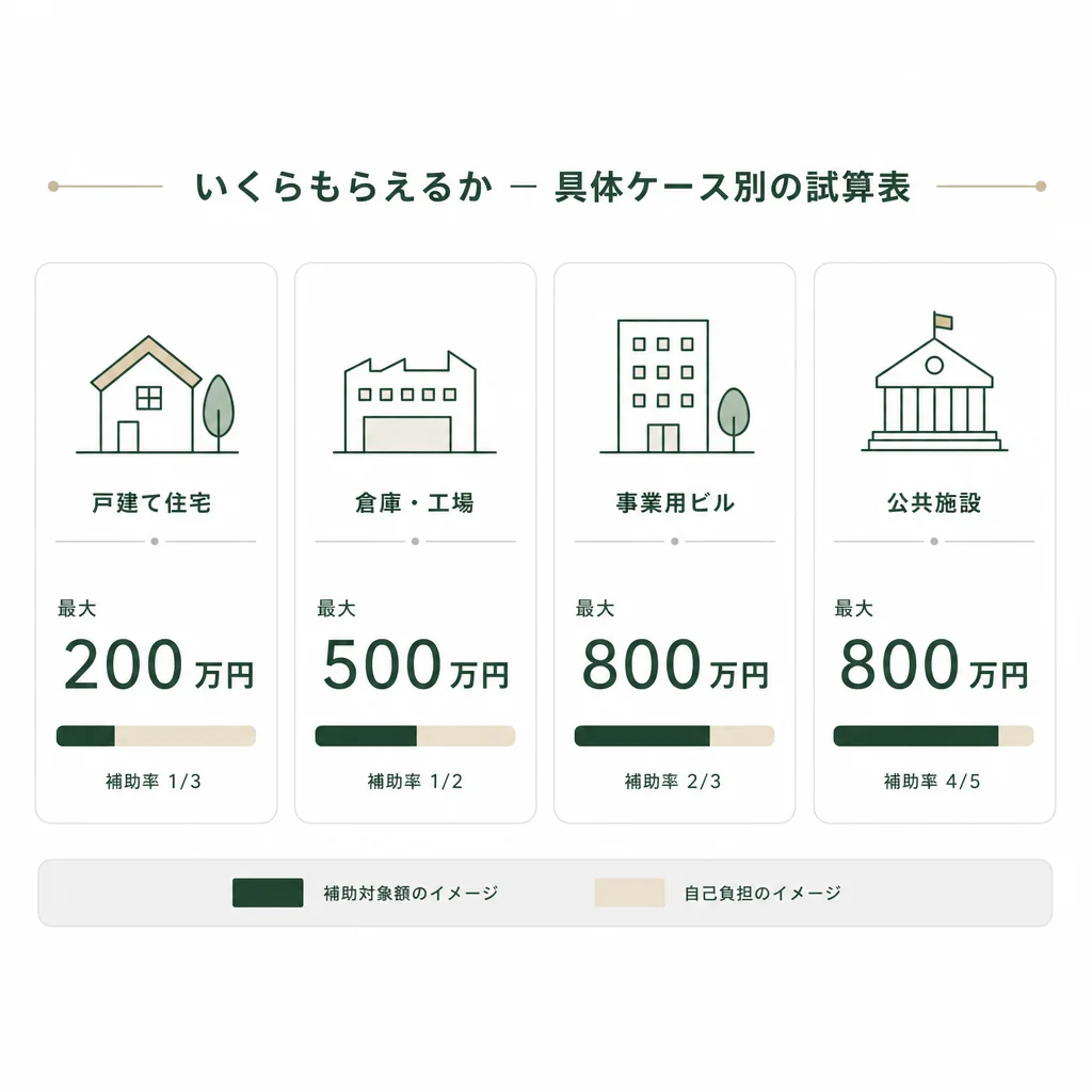 いくらもらえるか — 具体ケース別の試算表